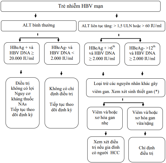 Viêm gan vi rút B mạn tính ở trẻ em