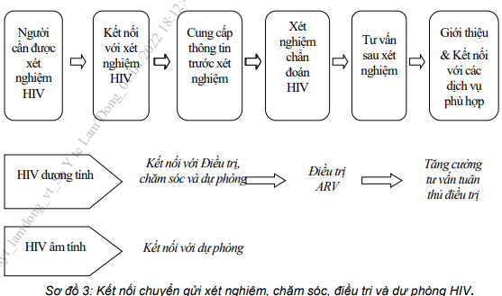 Kết nối chuyển gửi xét nghiệm, chăm sóc, điều trị và dự phòng HIV.