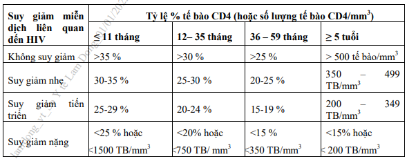 Phân loại miễn dịch ở trẻ nhiễm HIV